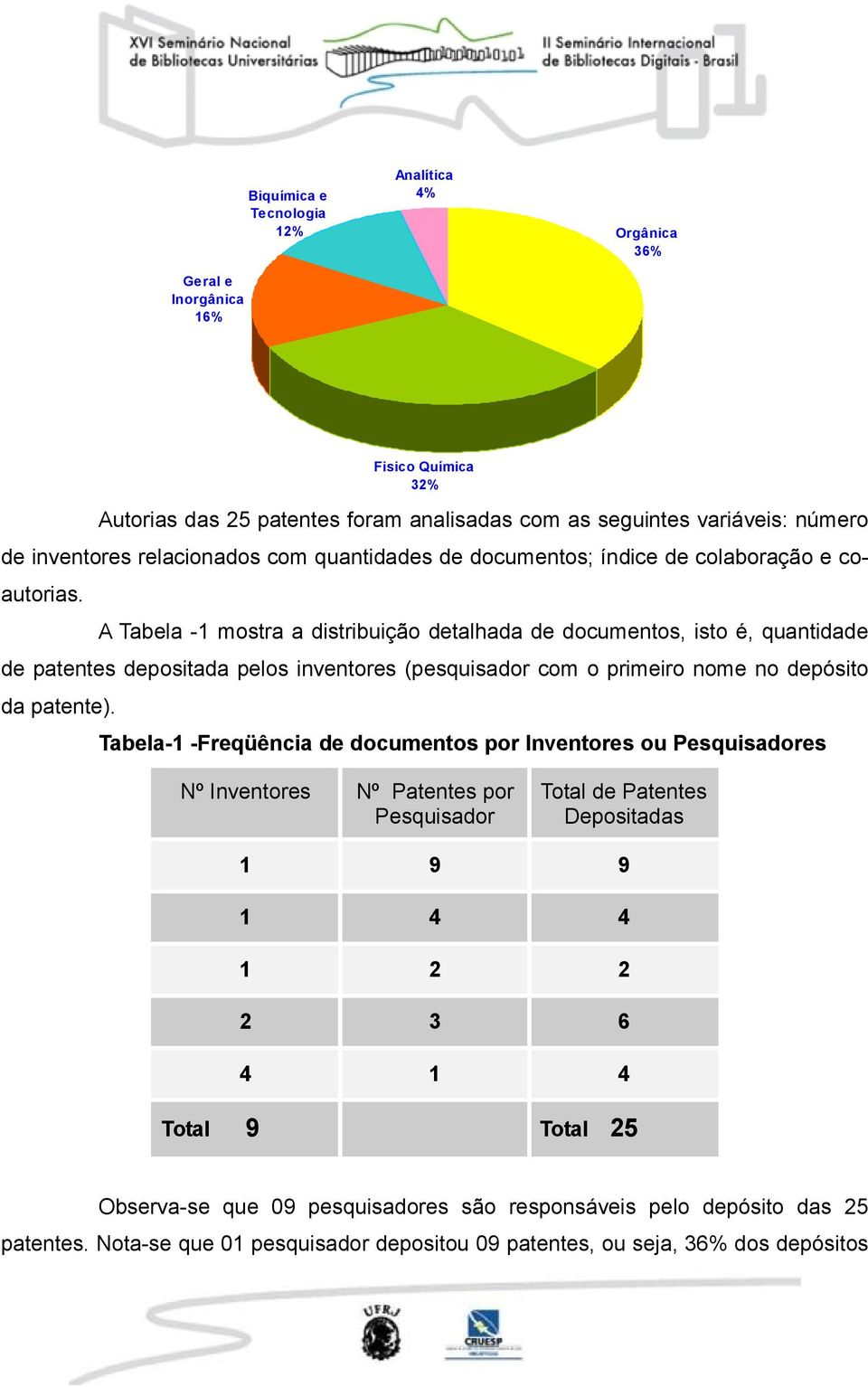 A Tabela -1 mostra a distribuição detalhada de documentos, isto é, quantidade de patentes depositada pelos inventores (pesquisador com o primeiro nome no depósito da patente).