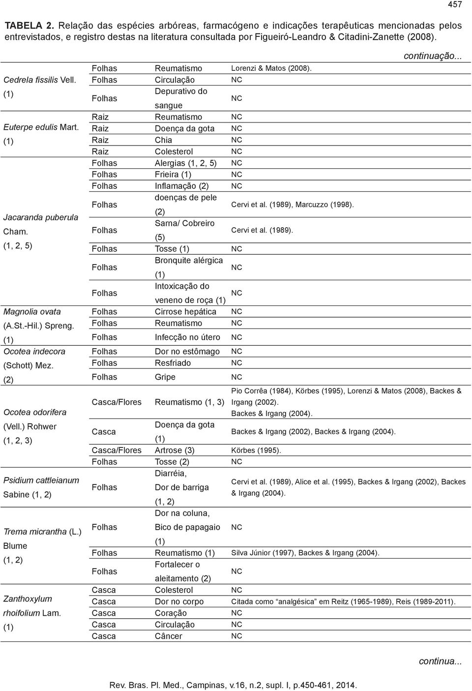 457 Cedrela fissilis Vell. Euterpe edulis Mart. Jacaranda puberula Cham. (1, 2, 5) Magnolia ovata (A.St.-Hil.) Spreng. Ocotea indecora (Schott) Mez. (2) Ocotea odorifera (Vell.