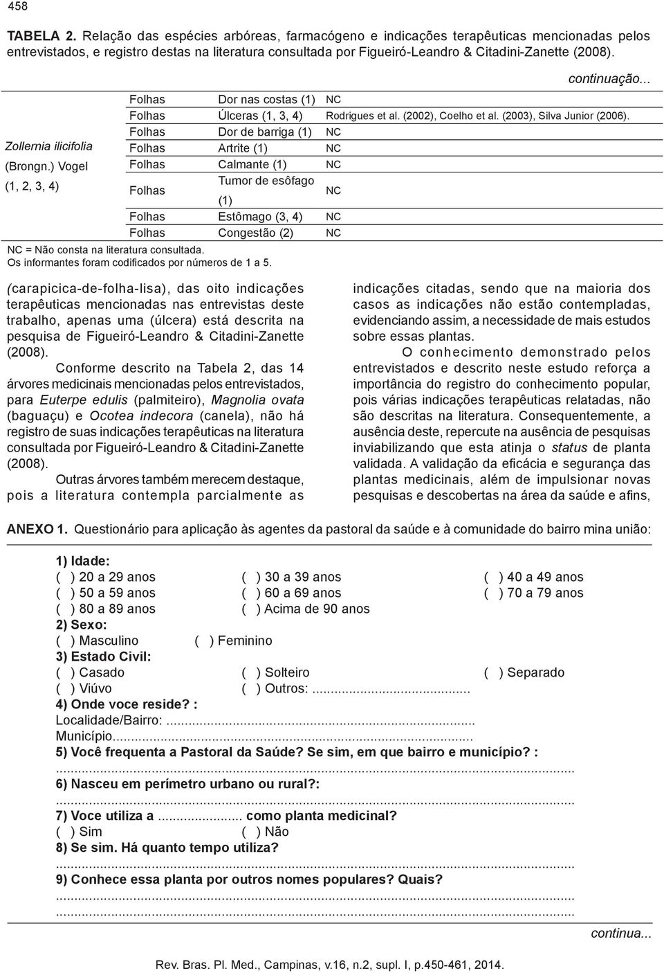 Zollernia ilicifolia (Brongn.) Vogel (1, 2, 3, 4) Dor nas costas NC Úlceras (1, 3, 4) Rodrigues et al. (2002), Coelho et al. (2003), Silva Junior (2006).