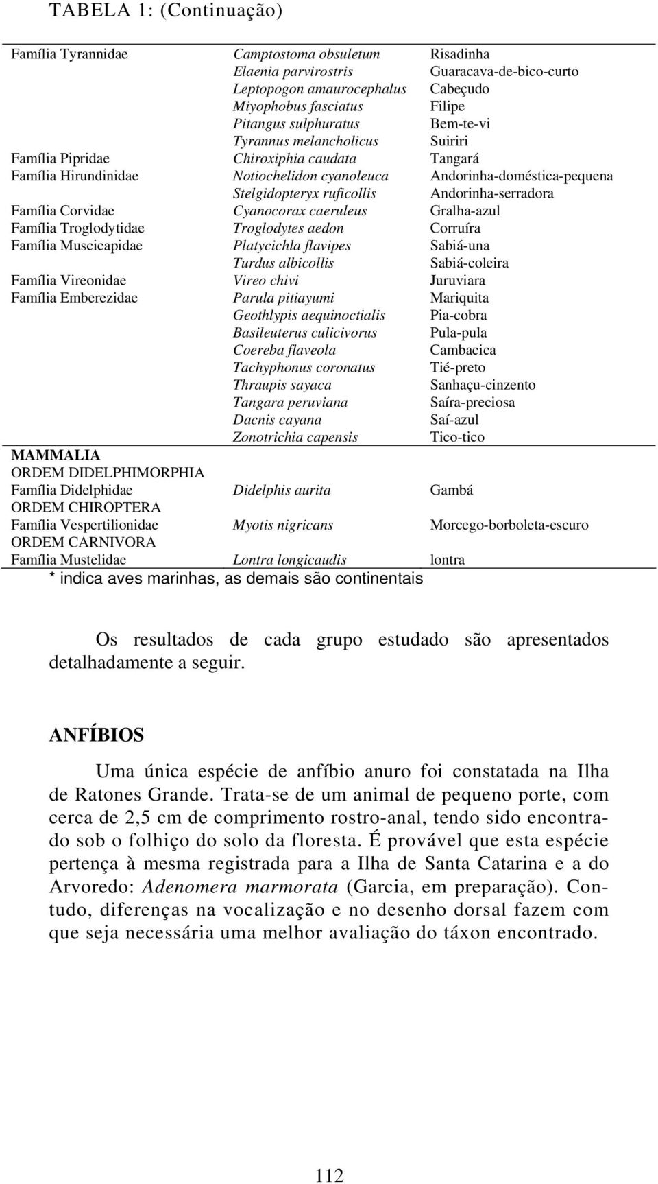 Andorinha-serradora Família Corvidae Cyanocorax caeruleus Gralha-azul Família Troglodytidae Troglodytes aedon Corruíra Família Muscicapidae Platycichla flavipes Sabiá-una Turdus albicollis