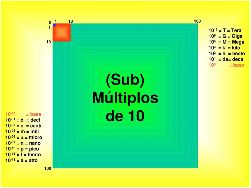 base 1-1 = d = deci 1-2 = c = centi 1-3 = m = mili 1-6 = µ = micro