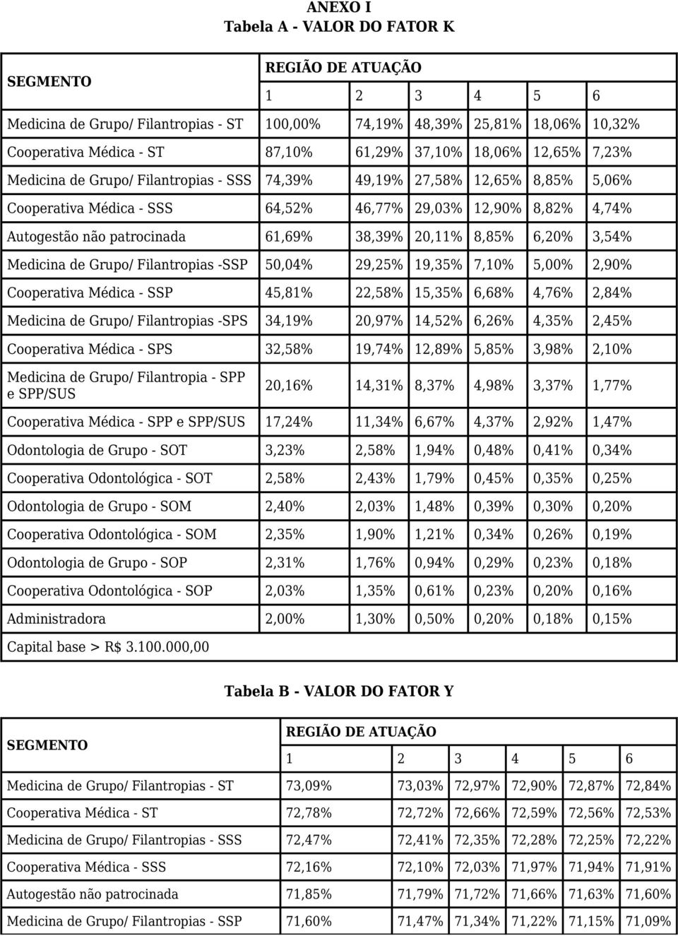 38,39% 20,11% 8,85% 6,20% 3,54% Medicina de Grupo/ Filantropias -SSP 50,04% 29,25% 19,35% 7,10% 5,00% 2,90% Cooperativa Médica - SSP 45,81% 22,58% 15,35% 6,68% 4,76% 2,84% Medicina de Grupo/