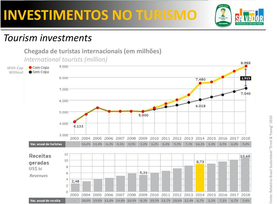 (em milhões) International tourists(million)