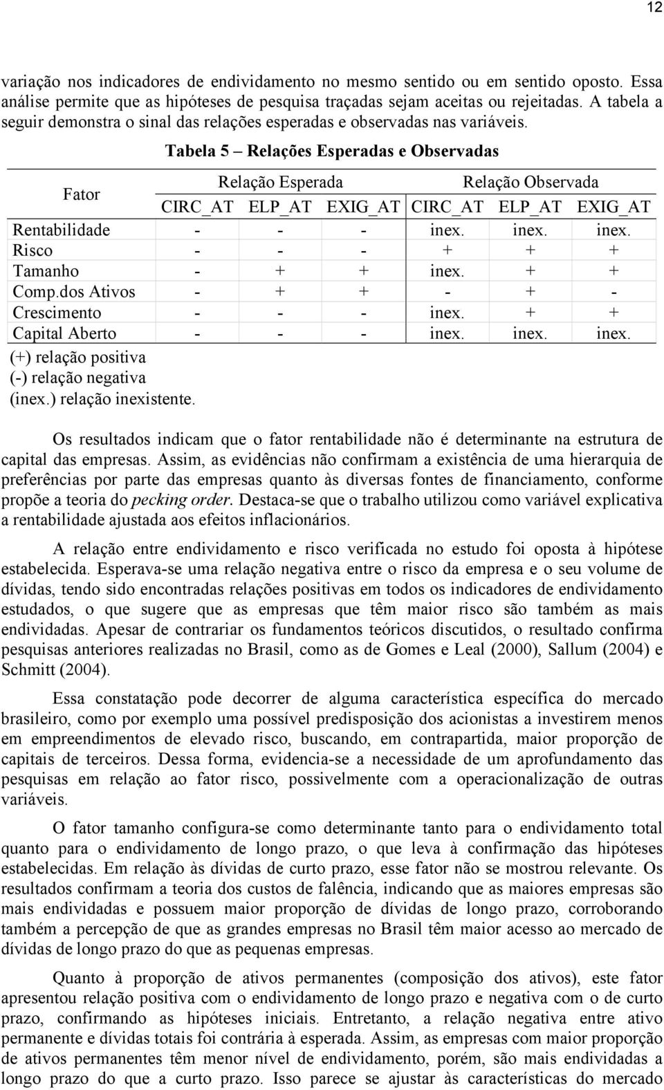 Tabela 5 Relações Esperadas e Observadas Fator Relação Esperada Relação Observada CIRC_AT ELP_AT EXIG_AT CIRC_AT ELP_AT EXIG_AT Rentabilidade - - - inex. inex. inex. Risco - - - + + + Tamanho - + + inex.