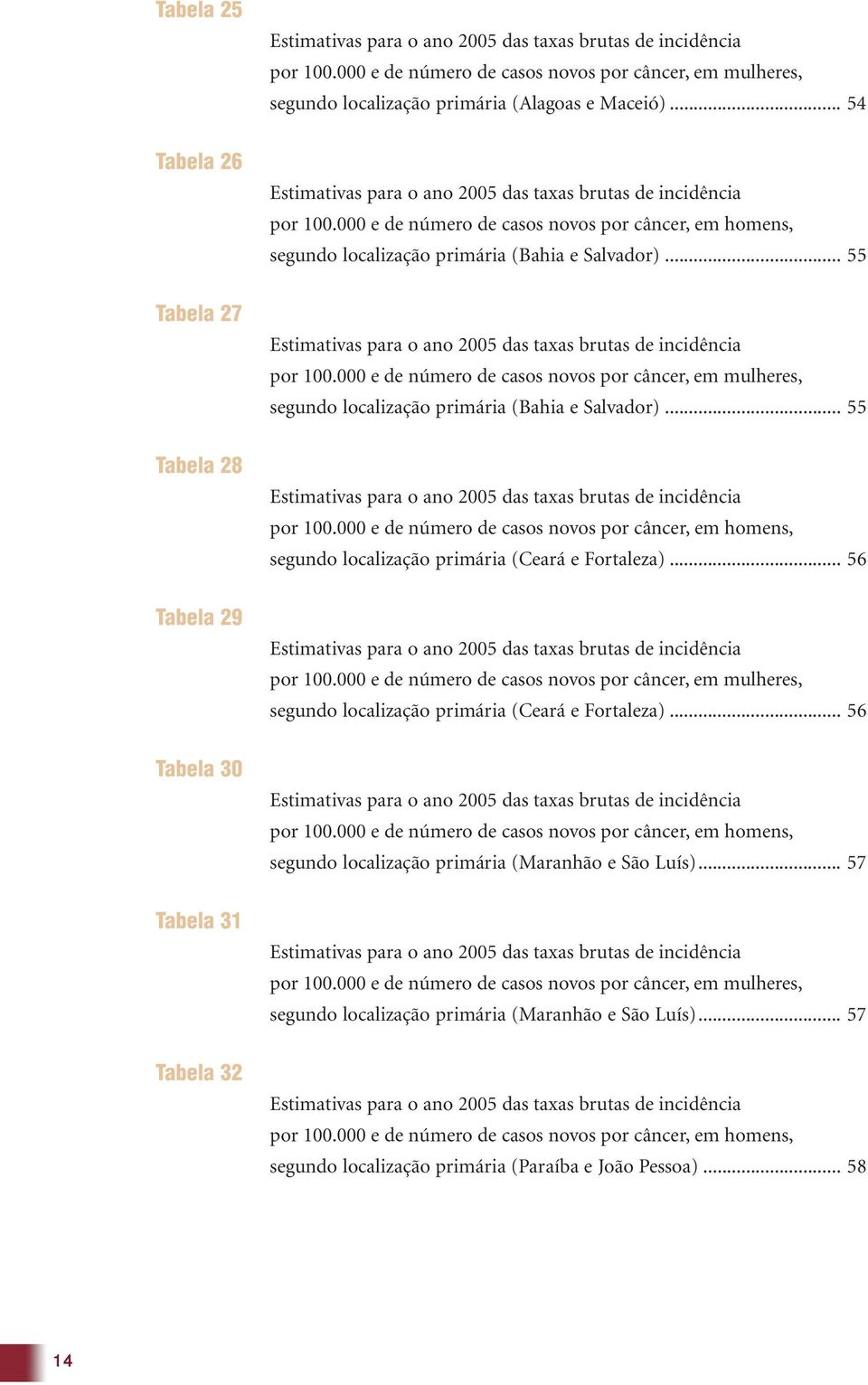 000 e de número de casos novos por câncer, em mulheres, segundo localização primária (Bahia e Salvador)... 55 por 100.