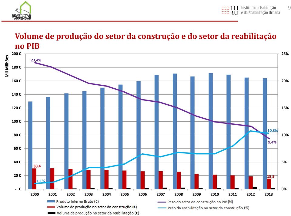 2009 2010 2011 2012 2013 Gross Domestic Product ( ) Total construction output ( ) Rehabilitation sector output (