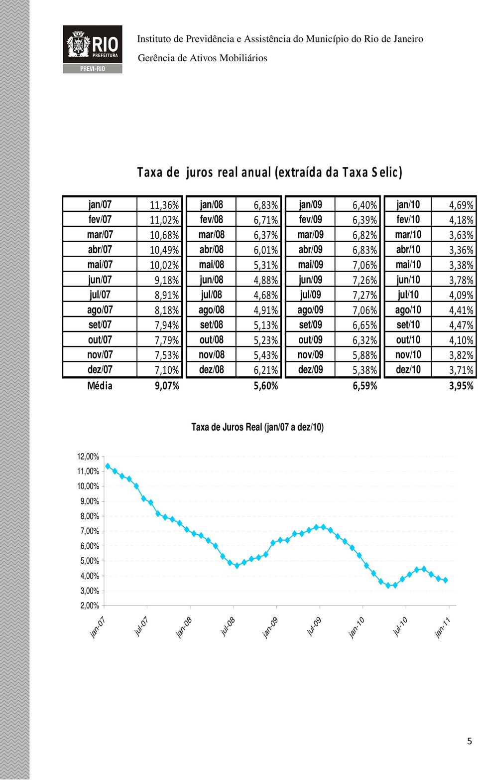 jul/09 7,27% jul/10 4,09% ago/07 8,18% ago/08 4,91% ago/09 7,06% ago/10 4,41% set/07 7,94% set/08 5,13% set/09 6,65% set/10 4,47% out/07 7,79% out/08 5,23% out/09 6,32% out/10 4,10% nov/07 7,53%