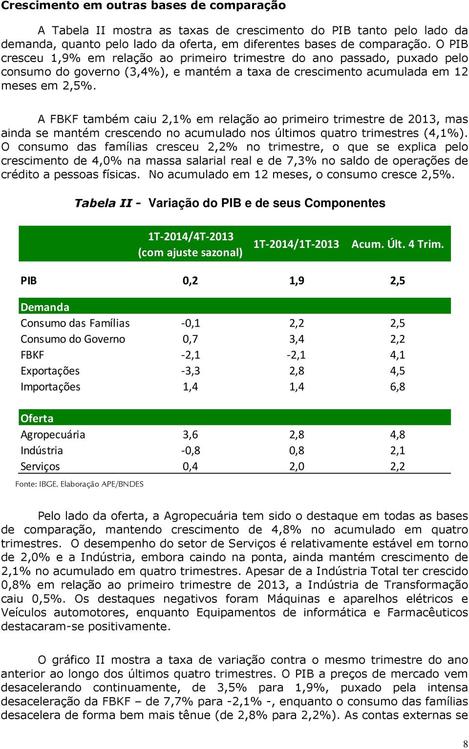 A FBKF também caiu 2,1% em relação ao primeiro trimestre de 2013, mas ainda se mantém crescendo no acumulado nos últimos quatro trimestres (4,1%).