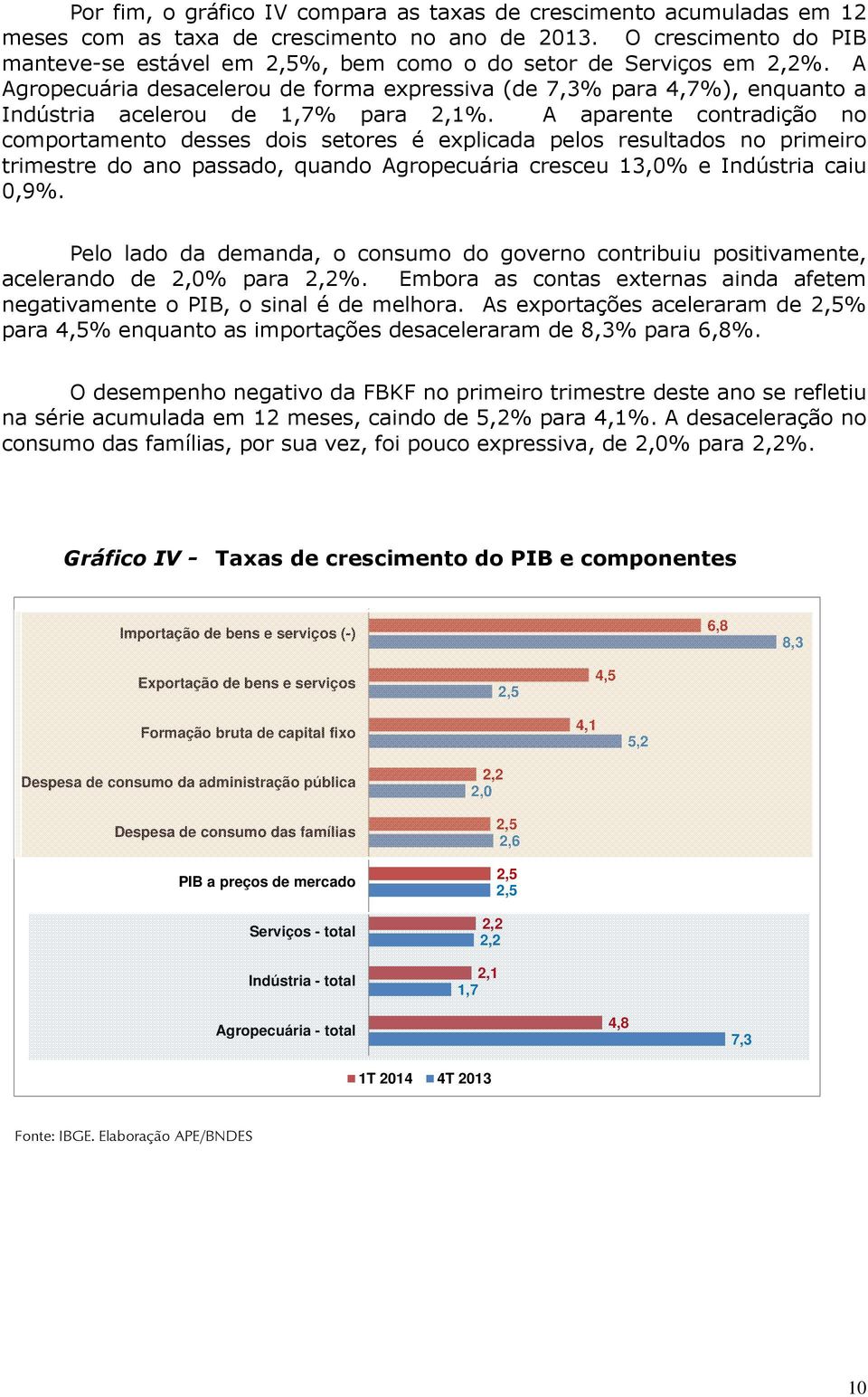 A Agropecuária desacelerou de forma expressiva (de 7,3% para 4,7%), enquanto a Indústria acelerou de 1,7% para 2,1%.