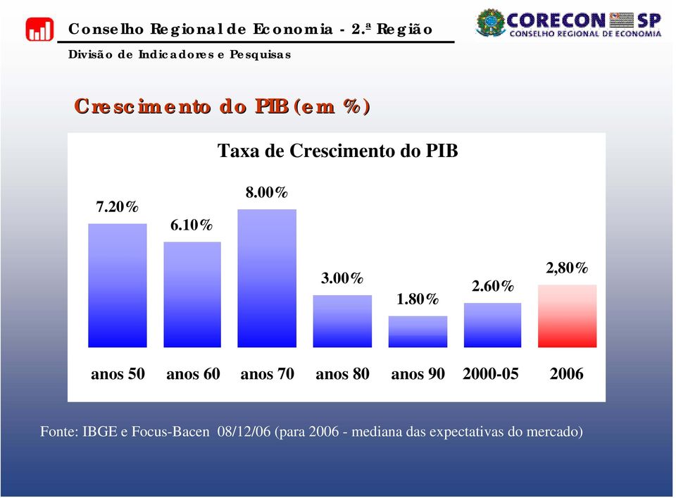 60% 2,80% anos 50 anos 60 anos 70 anos 80 anos 90 2000-05