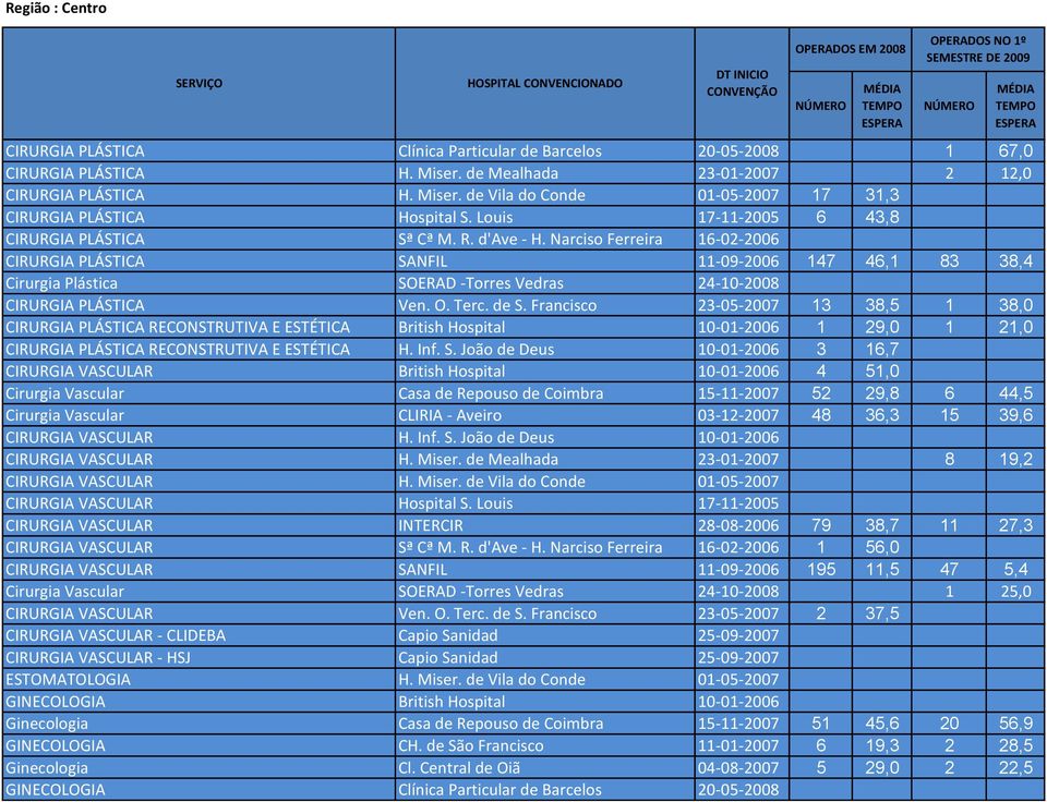 Narciso Ferreira 16-02-2006 CIRURGIA PLÁSTICA SANFIL 11-09-2006 147 46,1 83 38,4 Cirurgia Plástica SOERAD -Torres Vedras 24-10-2008 CIRURGIA PLÁSTICA Ven. O. Terc. de S.