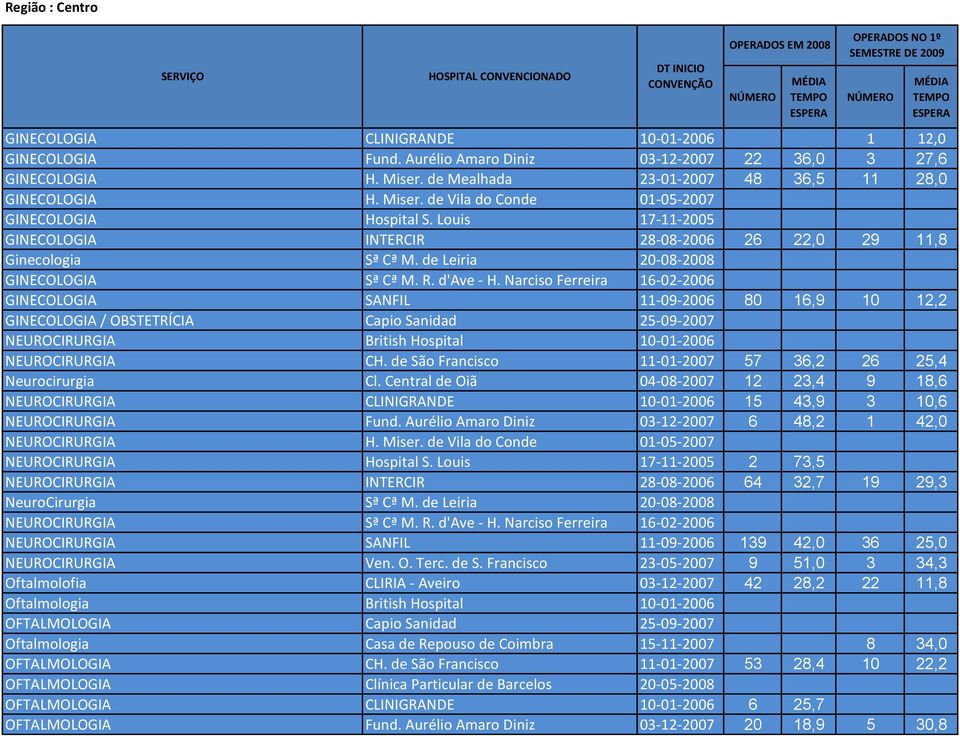 Narciso Ferreira 16-02-2006 GINECOLOGIA SANFIL 11-09-2006 80 16,9 10 12,2 GINECOLOGIA / OBSTETRÍCIA Capio Sanidad 25-09-2007 NEUROCIRURGIA British Hospital 10-01-2006 NEUROCIRURGIA CH.