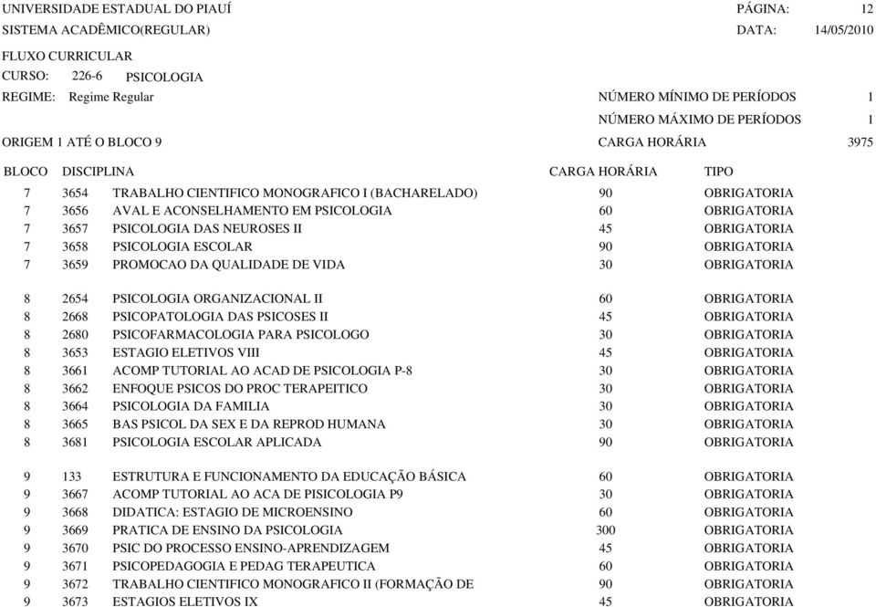 PSICOPATOLOGIA DAS PSICOSES II 45 OBRIGATORIA 8 2680 PSICOFARMACOLOGIA PARA PSICOLOGO 30 OBRIGATORIA 8 3653 ESTAGIO ELETIVOS VIII 45 OBRIGATORIA 8 3661 ACOMP TUTORIAL AO ACAD DE PSICOLOGIA P-8 30