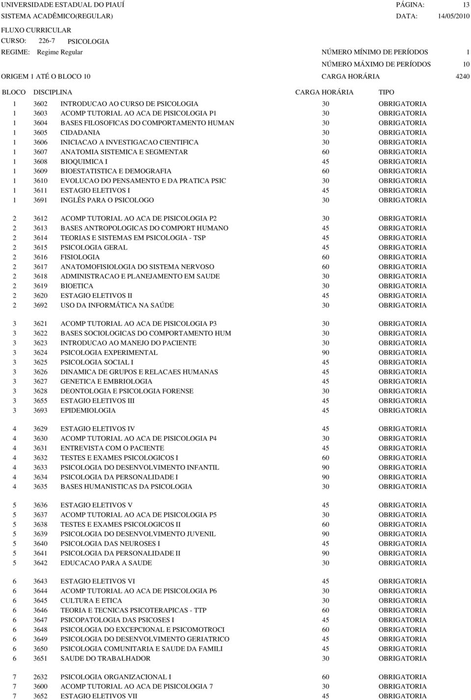 BIOQUIMICA I 45 OBRIGATORIA 1 3609 BIOESTATISTICA E DEMOGRAFIA 60 OBRIGATORIA 1 3610 EVOLUCAO DO PENSAMENTO E DA PRATICA PSIC 30 OBRIGATORIA 1 3611 ESTAGIO ELETIVOS I 45 OBRIGATORIA 1 3691 INGLÊS