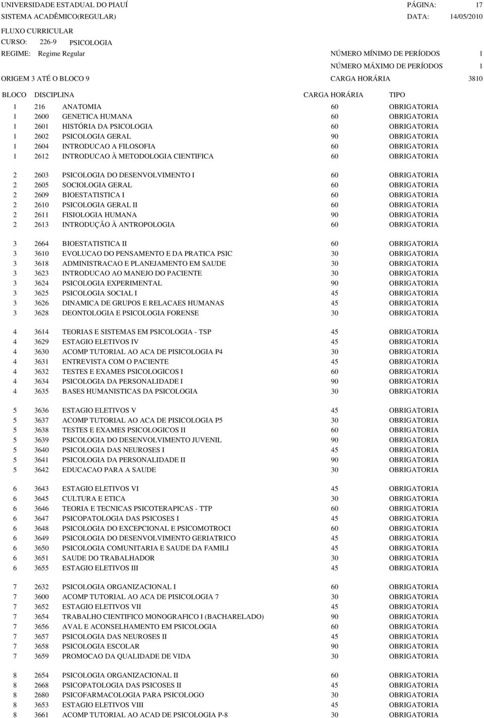 GERAL 60 OBRIGATORIA 2 2609 BIOESTATISTICA I 60 OBRIGATORIA 2 2610 PSICOLOGIA GERAL II 60 OBRIGATORIA 2 2611 FISIOLOGIA HUMANA 90 OBRIGATORIA 2 2613 INTRODUÇÃO À ANTROPOLOGIA 60 OBRIGATORIA 3 2664