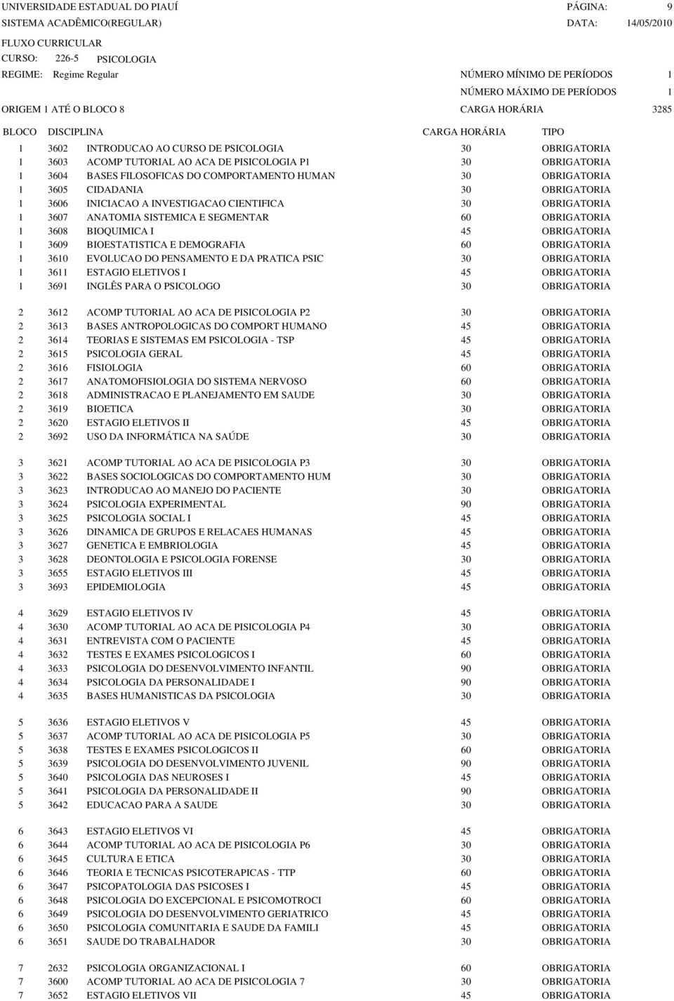 BIOQUIMICA I 45 OBRIGATORIA 1 3609 BIOESTATISTICA E DEMOGRAFIA 60 OBRIGATORIA 1 3610 EVOLUCAO DO PENSAMENTO E DA PRATICA PSIC 30 OBRIGATORIA 1 3611 ESTAGIO ELETIVOS I 45 OBRIGATORIA 1 3691 INGLÊS