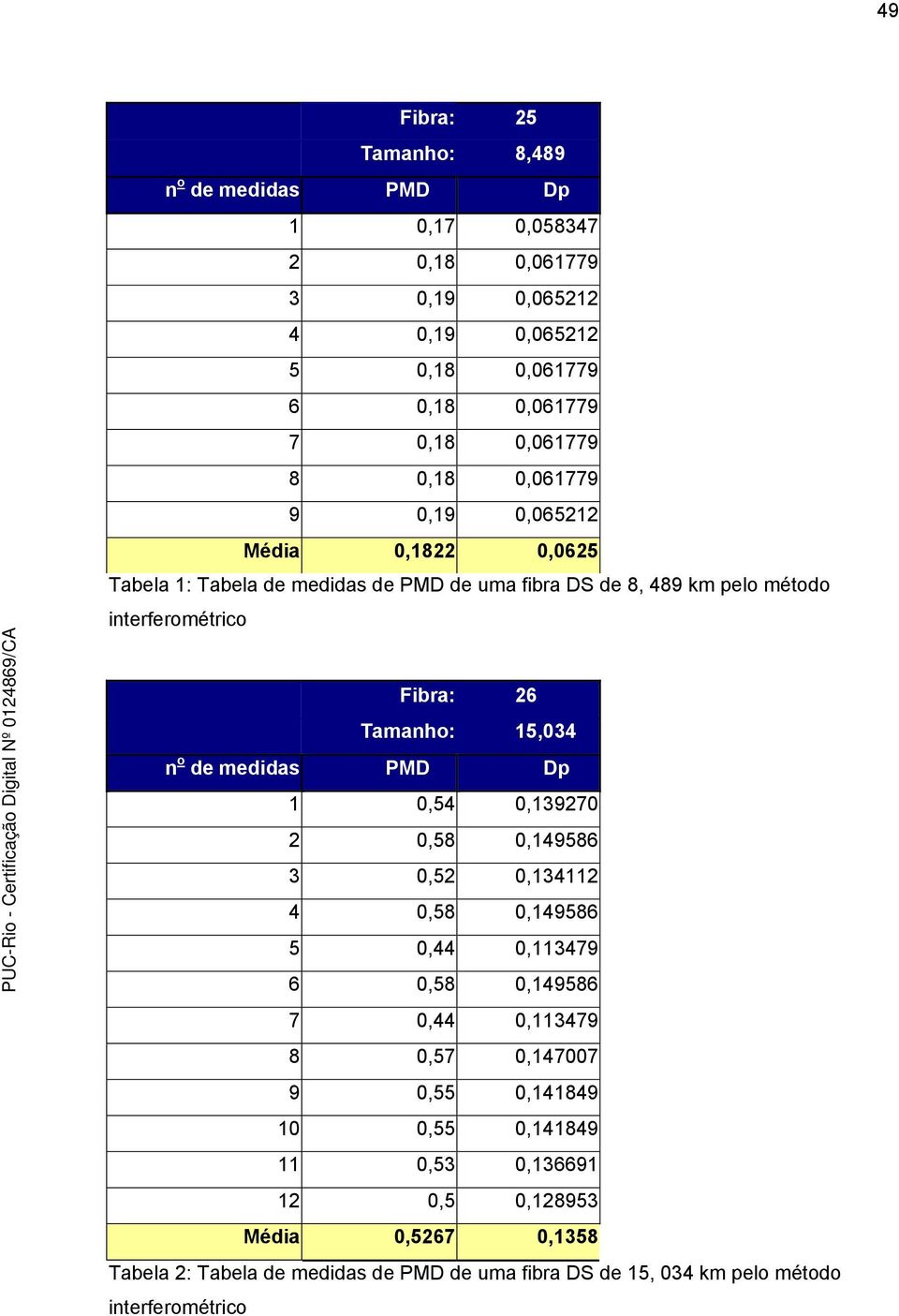 15,034 n o de medidas PMD Dp 1 0,54 0,139270 2 0,58 0,149586 3 0,52 0,134112 4 0,58 0,149586 5 0,44 0,113479 6 0,58 0,149586 7 0,44 0,113479 8 0,57 0,147007 9 0,55