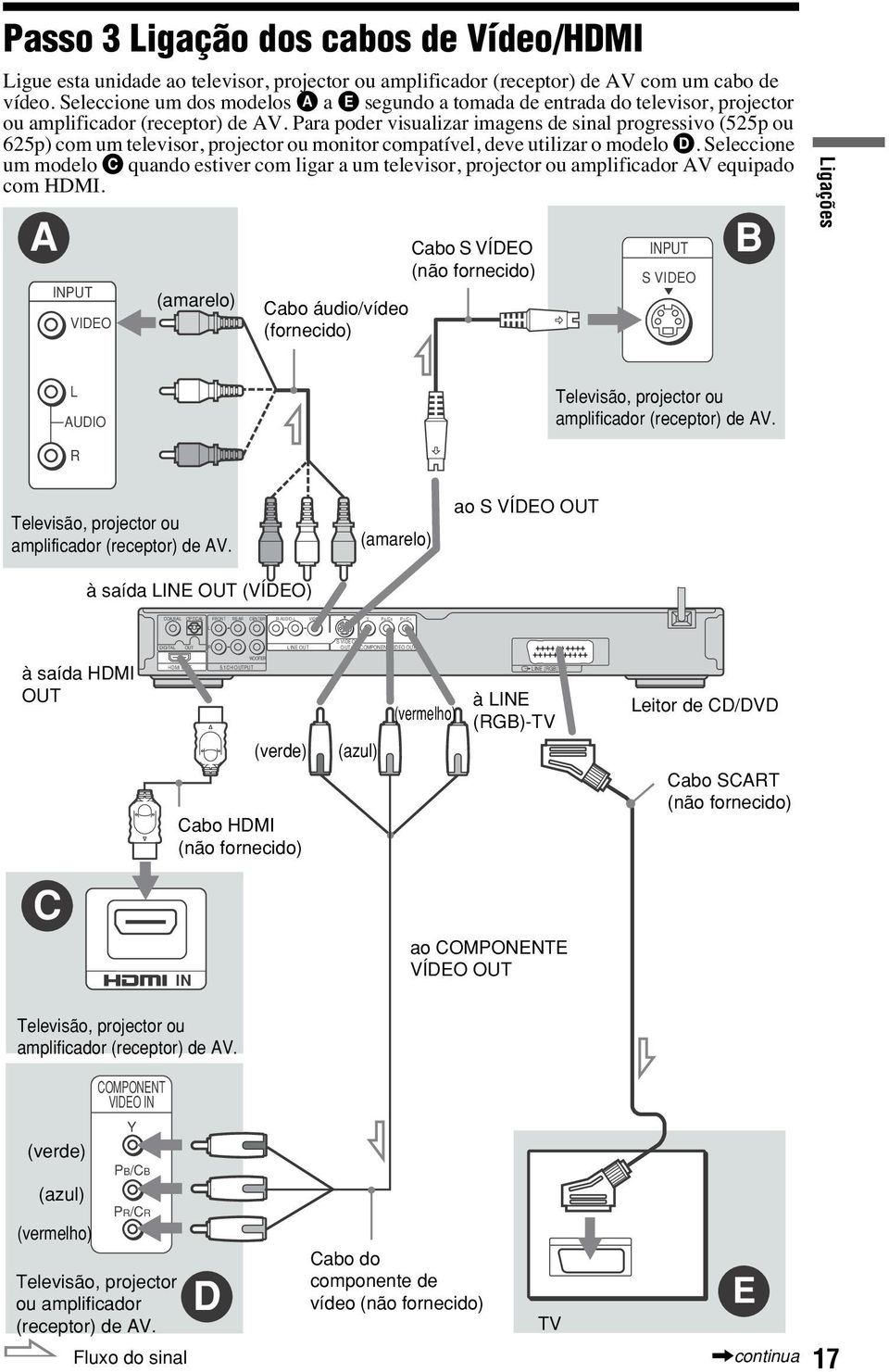 Para poder visualizar imagens de sinal progressivo (525p ou 625p) com um televisor, projector ou monitor compatível, deve utilizar o modelo D.