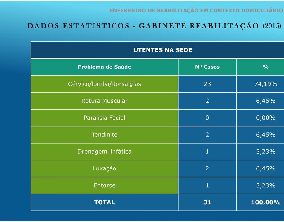 6,45% Paralisia Facial 0 0,00% Tendinite 2 6,45%