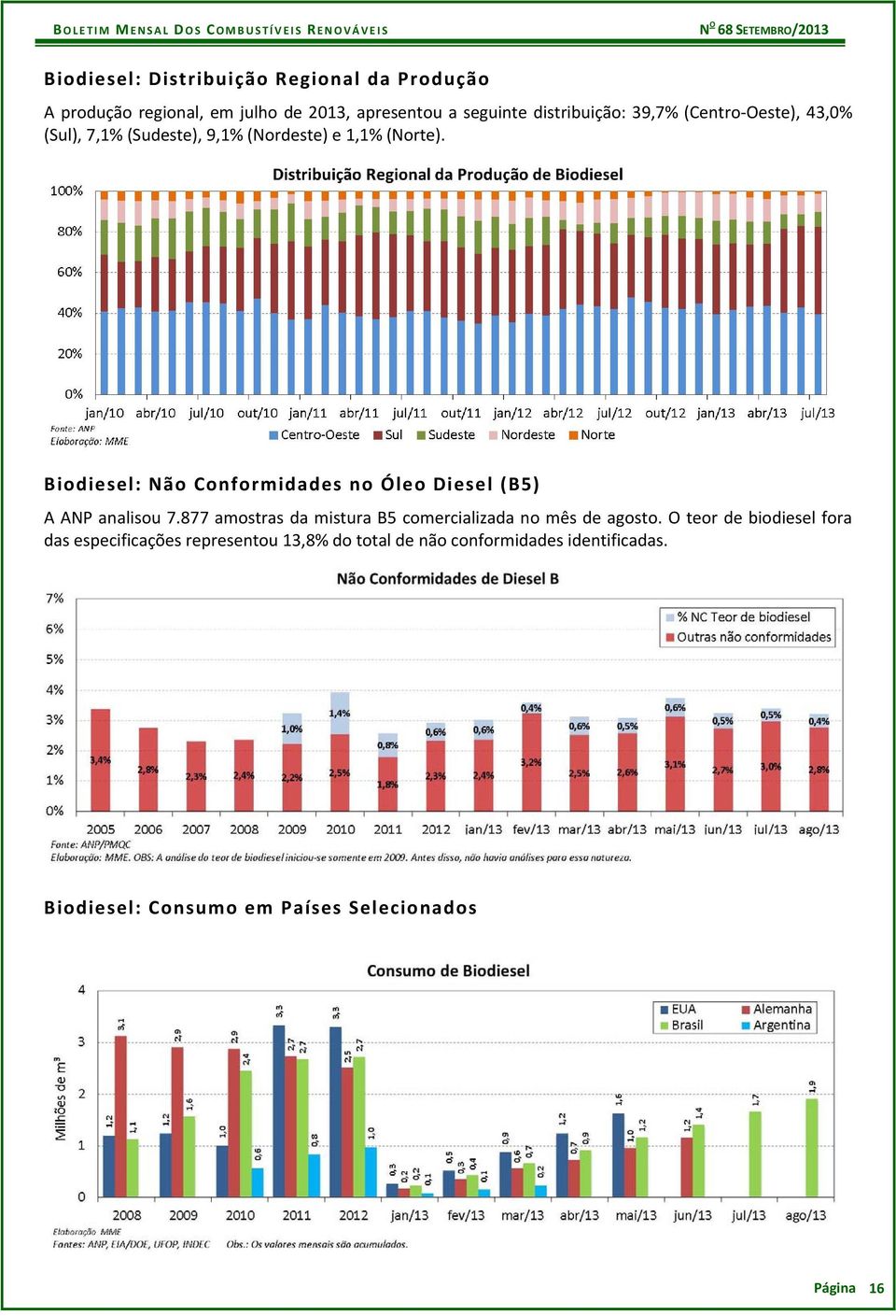 Biodiesel: Não Conformidades no Óleo Diesel (B5) A ANP analisou 7.