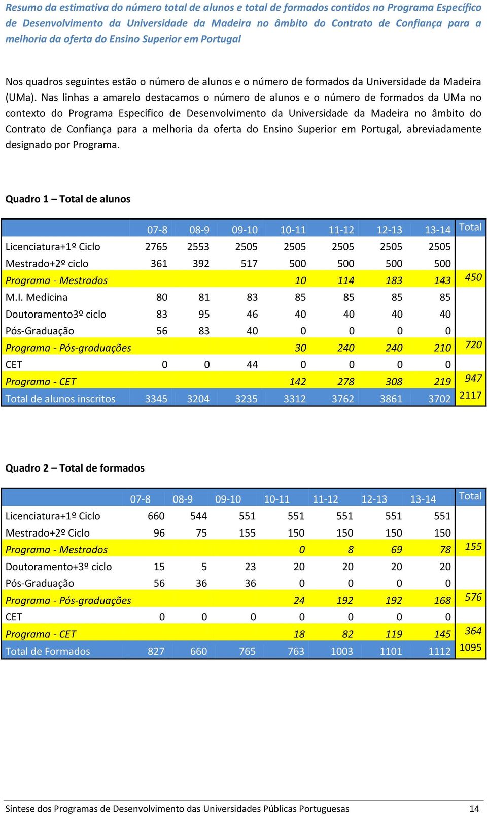 Nas linhas a amarelo destacamos o número de alunos e o número de formados da UMa no contexto do Programa Específico de Desenvolvimento da Universidade da Madeira no âmbito do Contrato de Confiança