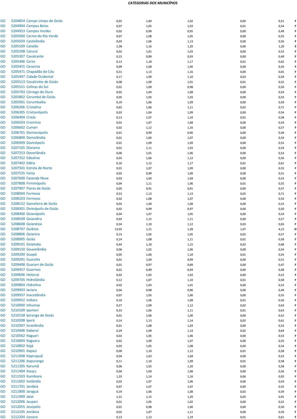 0,93 0,00 0,49 F GO 5205406 Ceres 0,13 1,18 1,17 0,01 0,62 F GO 5205455 Cezarina 0,09 1,08 1,06 0,00 0,56 F GO 5205471 Chapadão do Céu 0,31 1,13 1,16 0,00 0,65 F GO 5205497 Cidade Ocidental 0,17 1,09