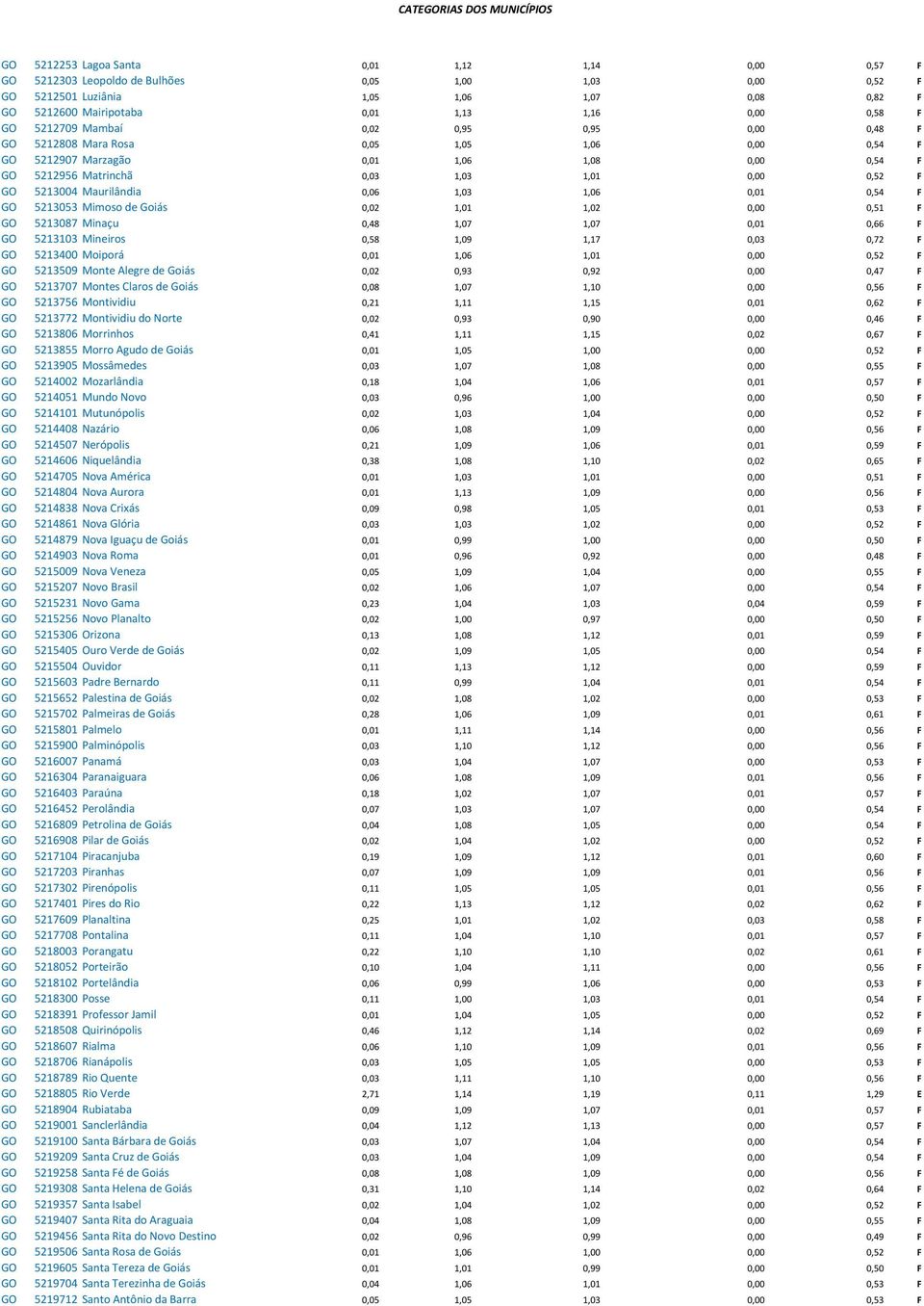 5213004 Maurilândia 0,06 1,03 1,06 0,01 0,54 F GO 5213053 Mimoso de Goiás 0,02 1,01 1,02 0,00 0,51 F GO 5213087 Minaçu 0,48 1,07 1,07 0,01 0,66 F GO 5213103 Mineiros 0,58 1,09 1,17 0,03 0,72 F GO