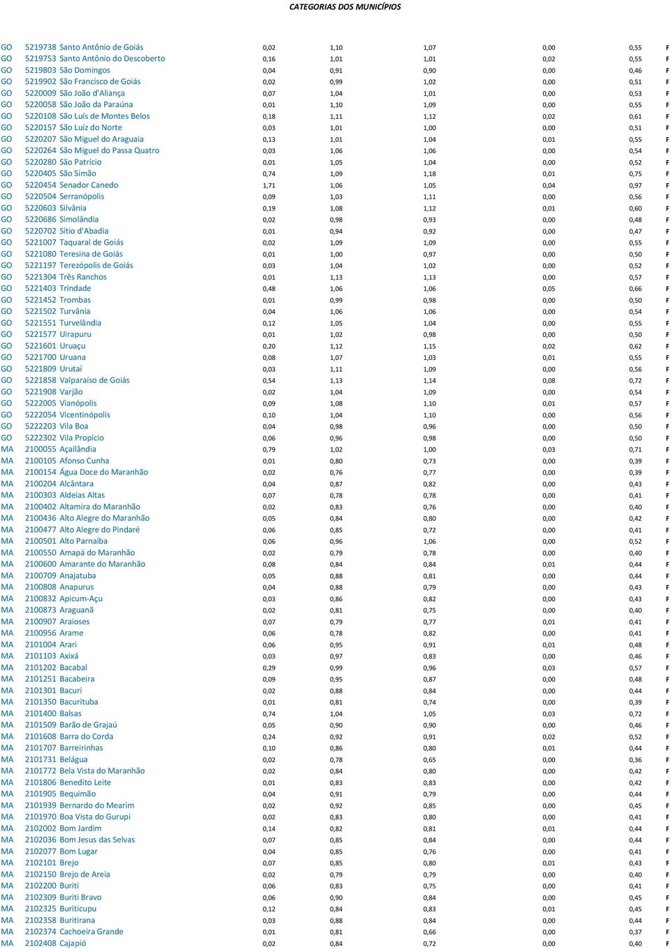 0,18 1,11 1,12 0,02 0,61 F GO 5220157 São Luíz do Norte 0,03 1,01 1,00 0,00 0,51 F GO 5220207 São Miguel do Araguaia 0,13 1,01 1,04 0,01 0,55 F GO 5220264 São Miguel do Passa Quatro 0,03 1,06 1,06