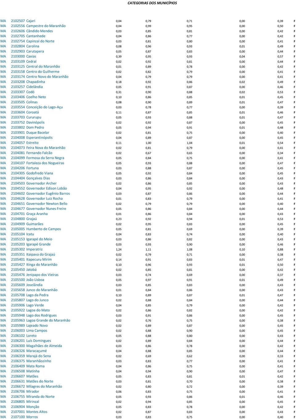 0,57 F MA 2103109 Cedral 0,02 0,92 0,81 0,00 0,44 F MA 2103125 Central do Maranhão 0,01 0,89 0,78 0,00 0,42 F MA 2103158 Centro do Guilherme 0,02 0,82 0,79 0,00 0,41 F MA 2103174 Centro Novo do