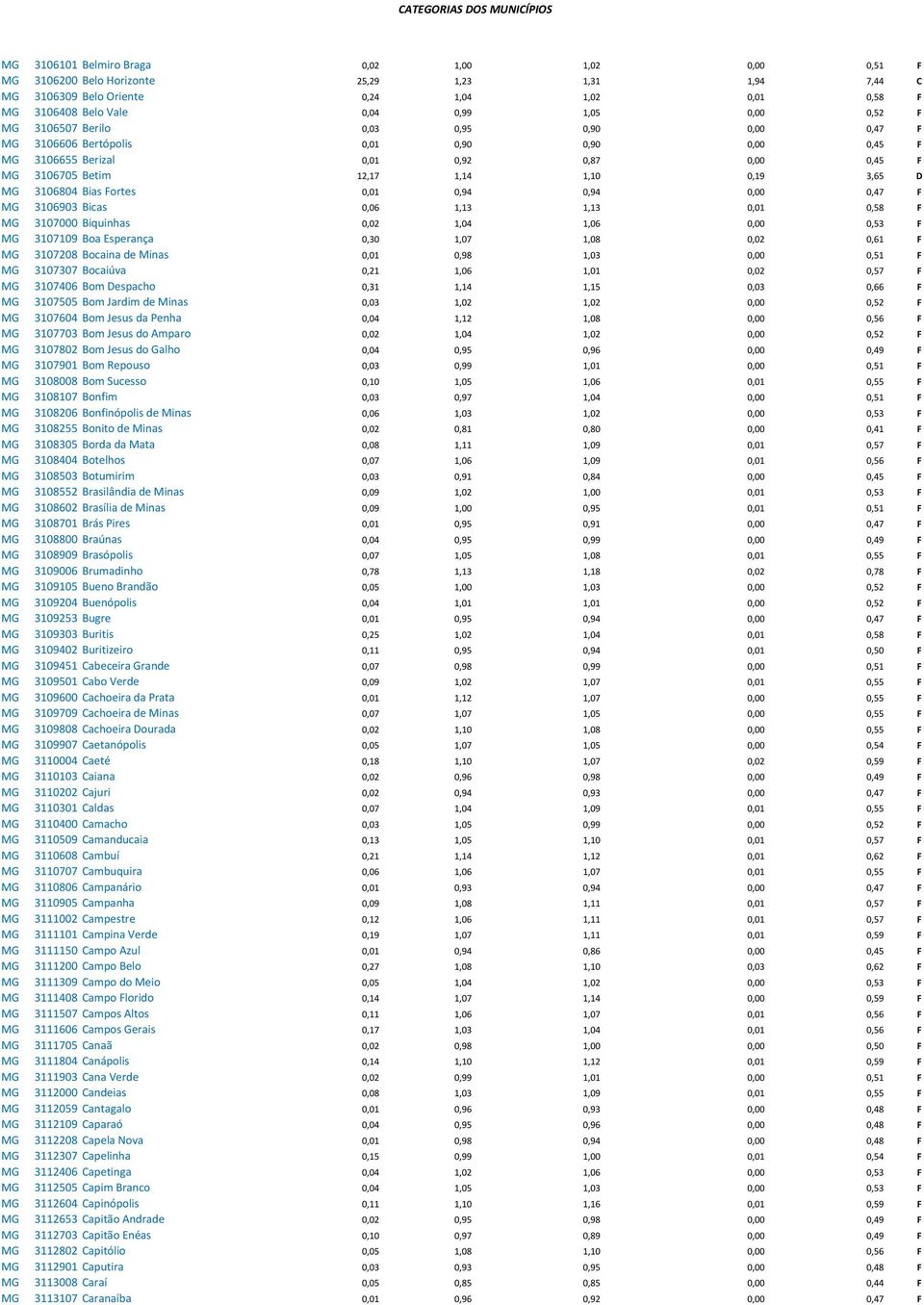 3106804 Bias Fortes 0,01 0,94 0,94 0,00 0,47 F MG 3106903 Bicas 0,06 1,13 1,13 0,01 0,58 F MG 3107000 Biquinhas 0,02 1,04 1,06 0,00 0,53 F MG 3107109 Boa Esperança 0,30 1,07 1,08 0,02 0,61 F MG