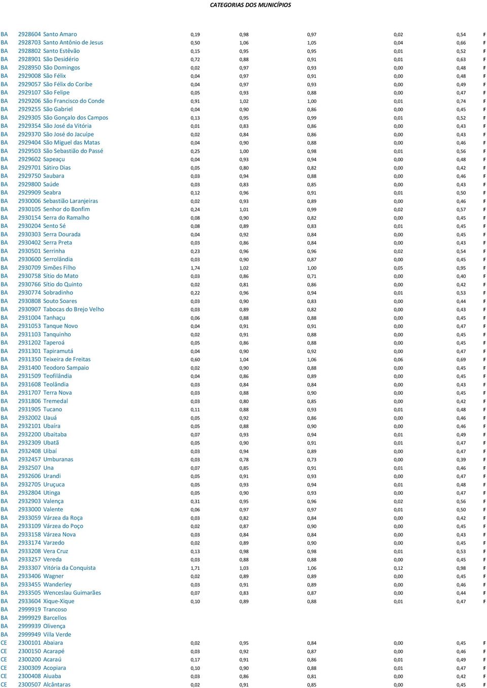 0,05 0,93 0,88 0,00 0,47 F BA 2929206 São Francisco do Conde 0,91 1,02 1,00 0,01 0,74 F BA 2929255 São Gabriel 0,04 0,90 0,86 0,00 0,45 F BA 2929305 São Gonçalo dos Campos 0,13 0,95 0,99 0,01 0,52 F