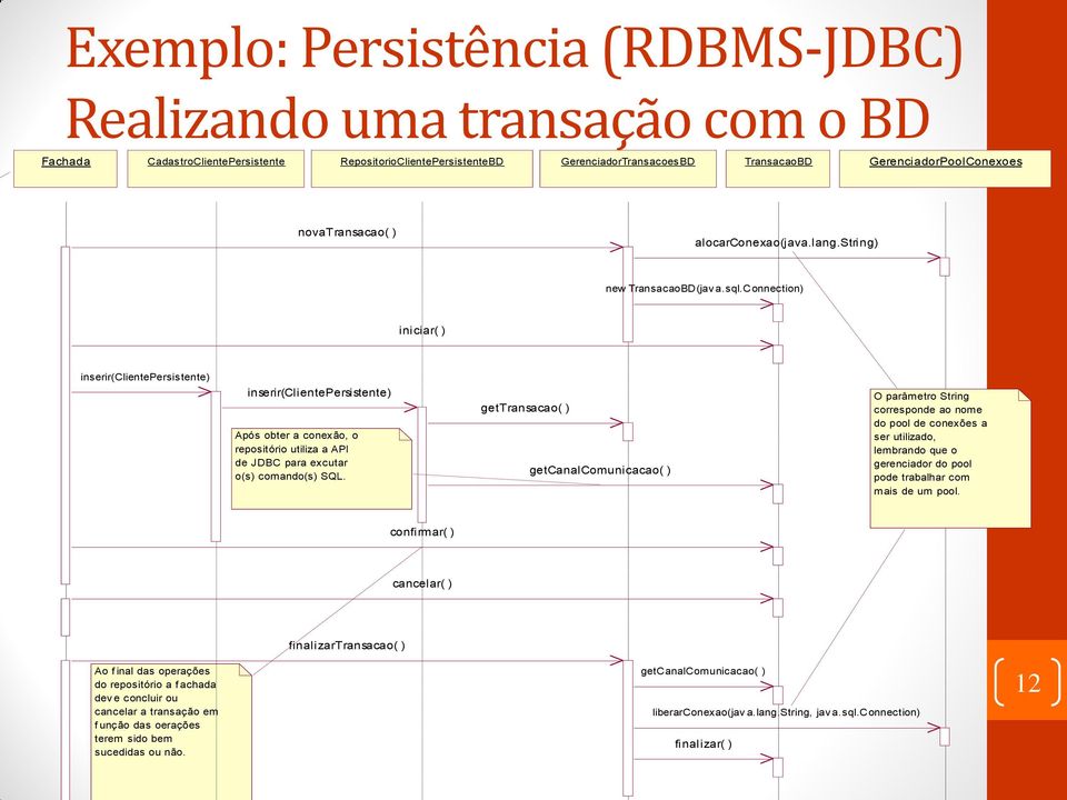 connection) iniciar( ) inserir(clientepersistente) inserir(clientepersistente) Após obter a conexão, o repositório utiliza a API de JDBC para excutar o(s) comando(s) SQL.