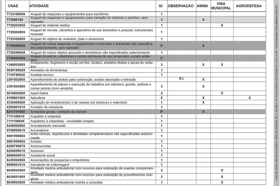 maquinas e equipamentos comerciais e industriais não especificados anteriormente, sem operador 3* X 772929900X Aluguel de outros objetos pessoais e domésticos não especificados anteriormente Aluguel