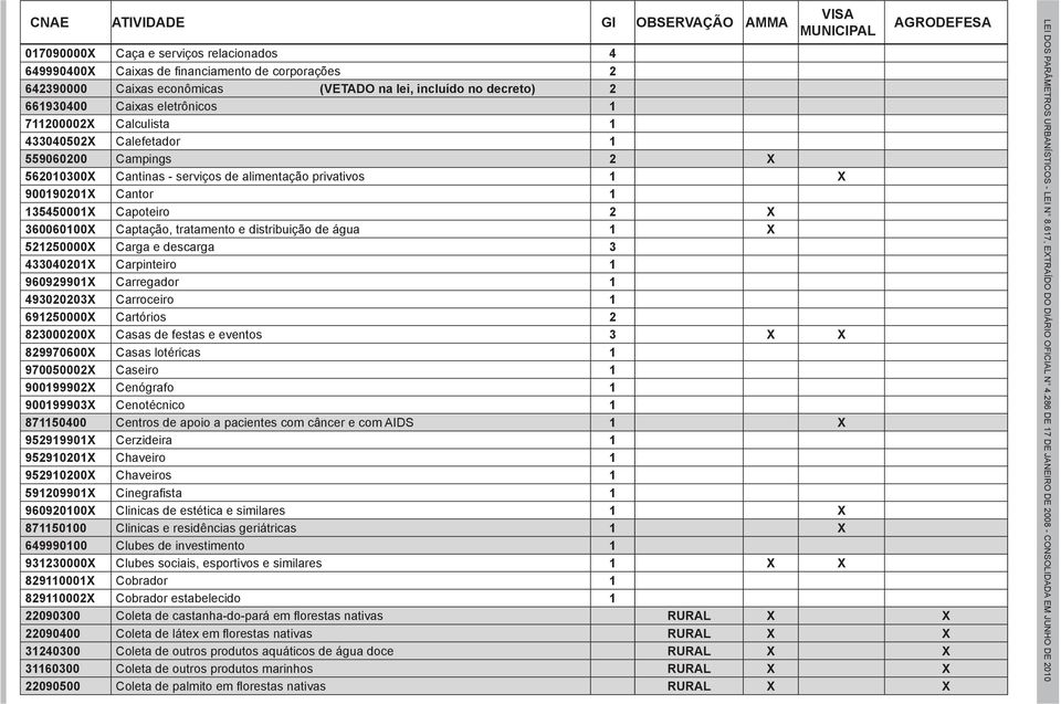 de água X 52250000X Carga e descarga 3 43304020X Carpinteiro 96092990X Carregador 493020203X Carroceiro 69250000X Cartórios 2 823000200X Casas de festas e eventos 3 X X 829970600X Casas lotéricas