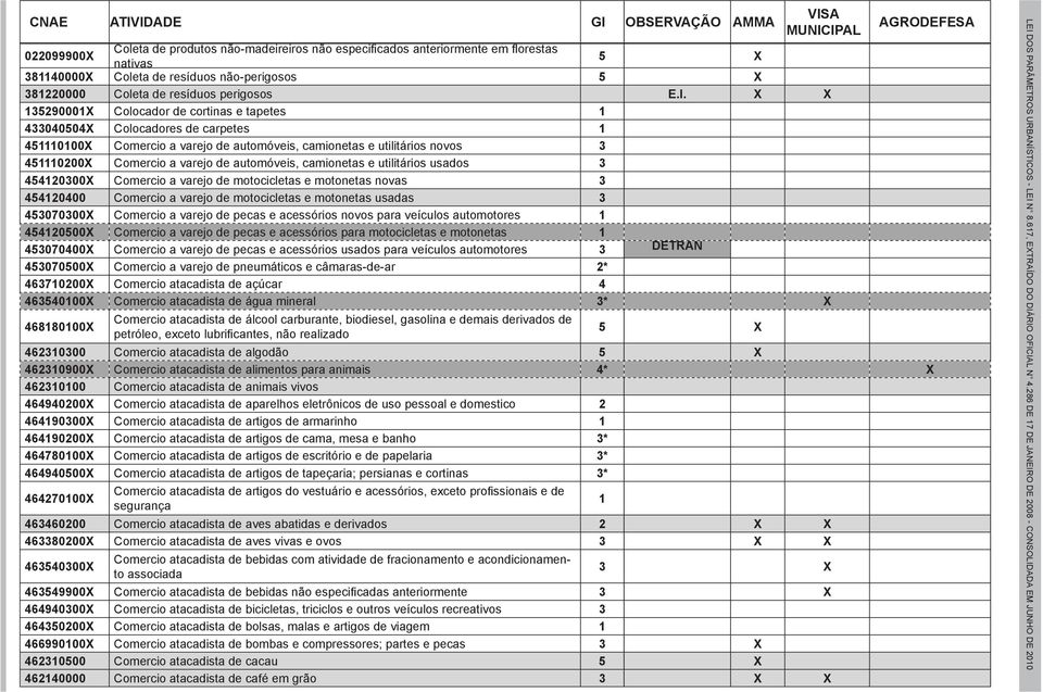 camionetas e utilitários usados 3 45420300X Comercio a varejo de motocicletas e motonetas novas 3 45420400 Comercio a varejo de motocicletas e motonetas usadas 3 453070300X Comercio a varejo de pecas