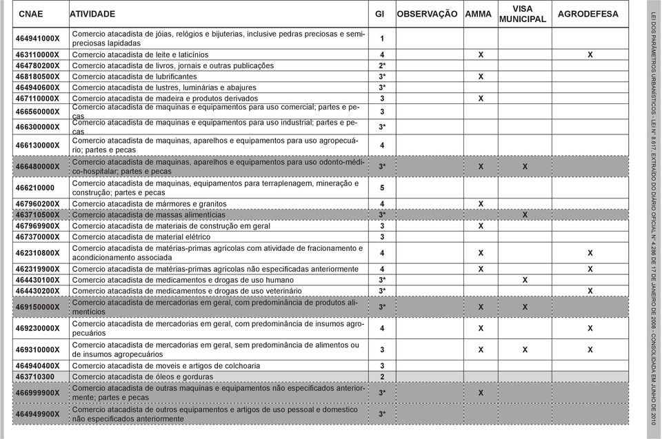 atacadista de madeira e produtos derivados 3 X Comercio atacadista de maquinas e equipamentos para uso comercial; partes e pecas 466560000X 3 Comercio atacadista de maquinas e equipamentos para uso