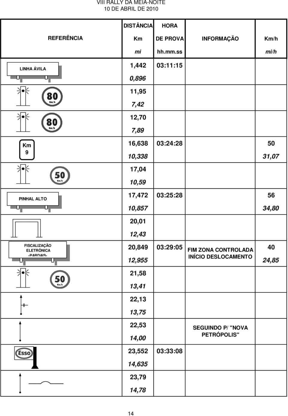 ELETRÔNICA -PARDAIS- 20,849 03:29:05 FIM ZONA CONTROLADA 40 12,955 INÍCIO DESLOCAMENTO 24,85