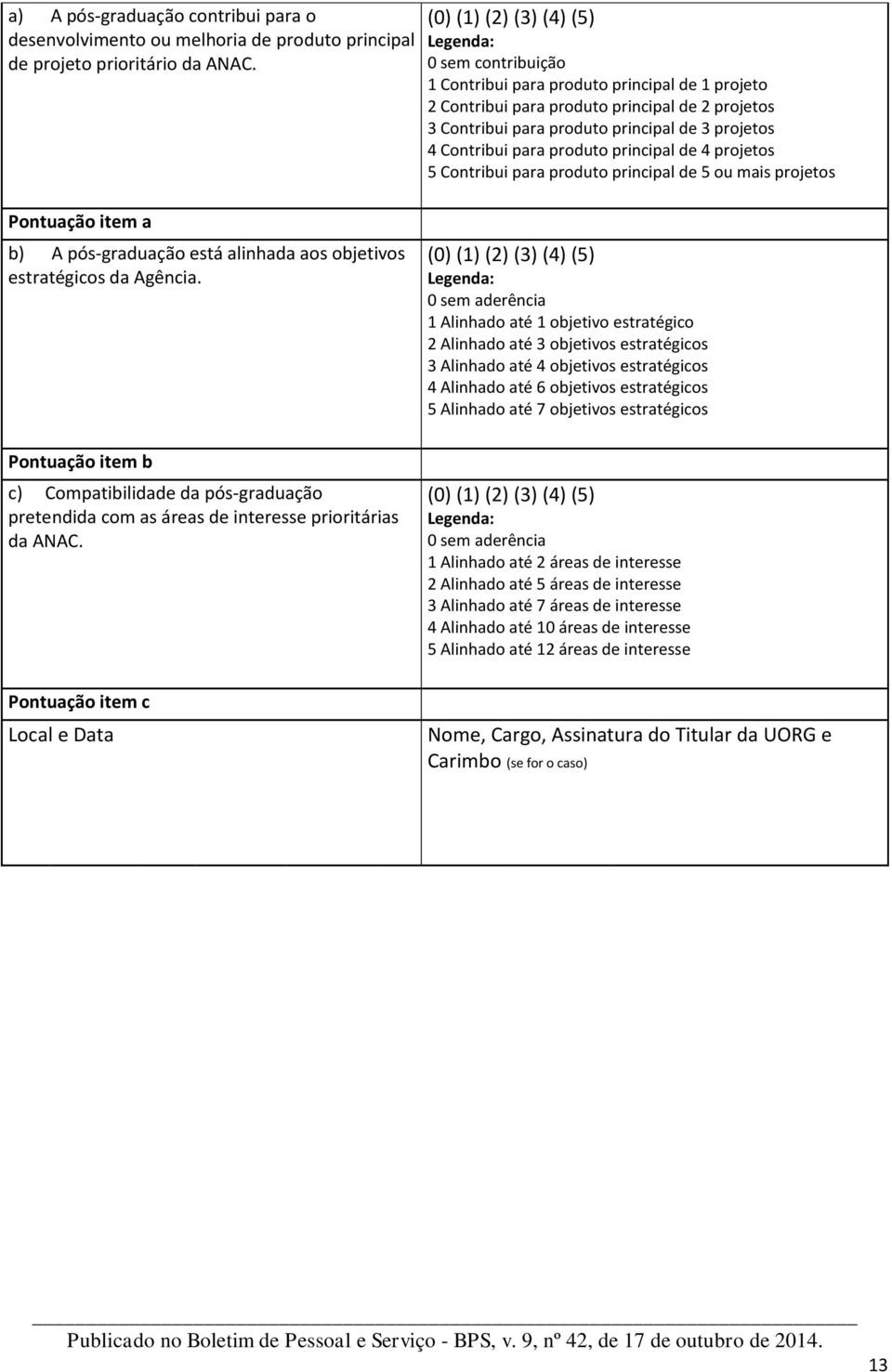 Contribui para produto principal de 4 projetos 5 Contribui para produto principal de 5 ou mais projetos Pontuação item a b) A pós-graduação está alinhada aos objetivos estratégicos da Agência.