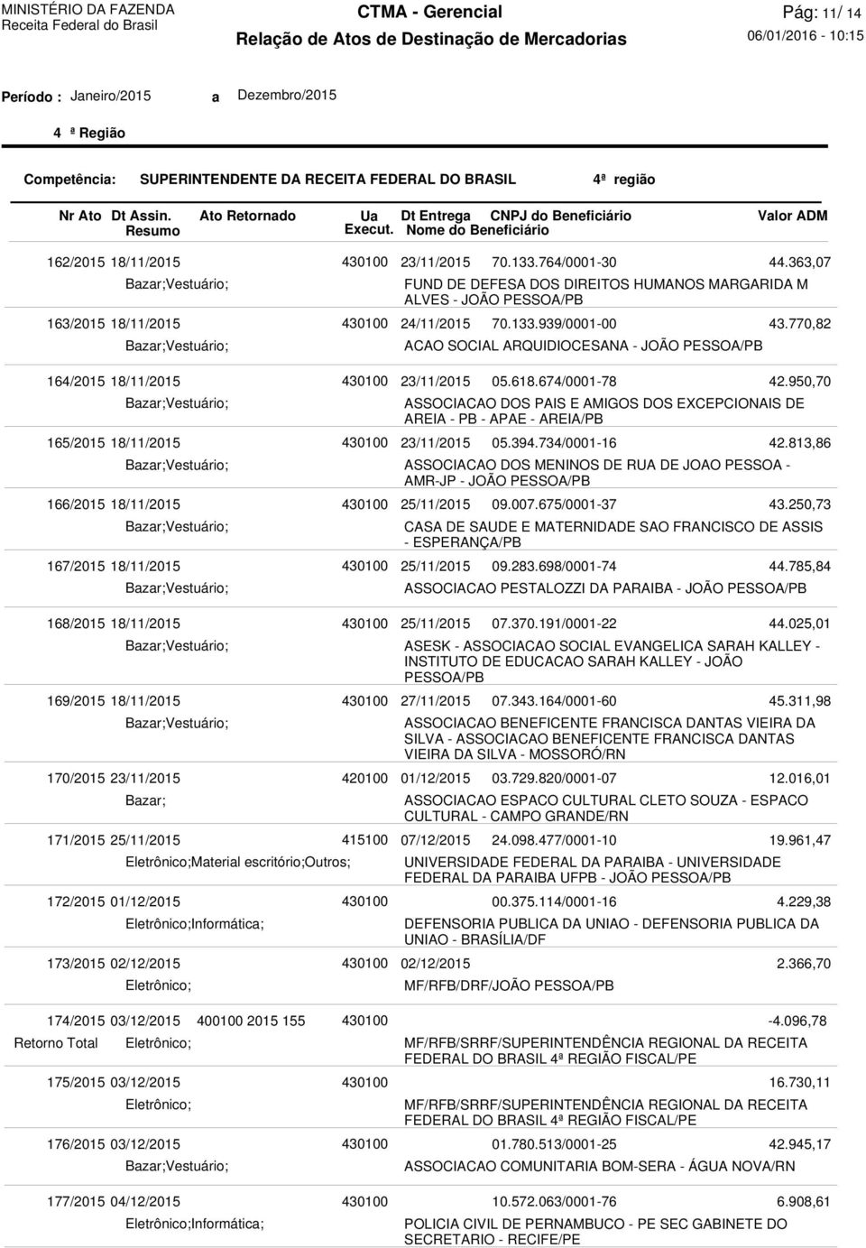 AREIA/PB 23/11/2015 ASSOCIACAO DOS MENINOS DE RUA DE JOAO PESSOA - AMR-JP - JOÃO 25/11/2015 CASA DE SAUDE E MATERNIDADE SAO FRANCISCO DE ASSIS - ESPERANÇA/PB 25/11/2015 70.133.764/0001-30 70.133.939/0001-00 05.