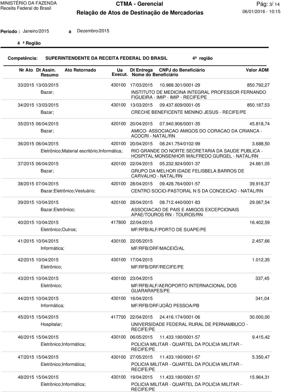 187,53 35/2015 06/04/2015 36/2015 06/04/2015 Material escritório; 37/2015 06/04/2015 38/2015 07/04/2015 Vestuário; 20/04/2015 AMICO- ASSOCIACAO AMIGOS DO CORACAO DA CRIANCA - ACOCRI - 20/04/2015 RIO