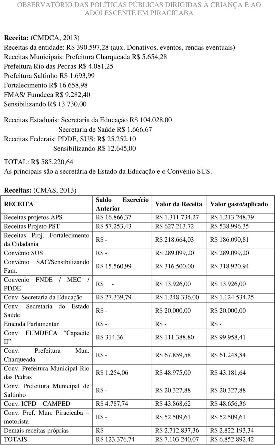 028,00 Secretaria de Saúde R$ 1.666,67 Receitas Federais: PDDE, SUS: R$ 25.252,10 Sensibilizando R$ 12.645,00 TOTAL: R$ 585.