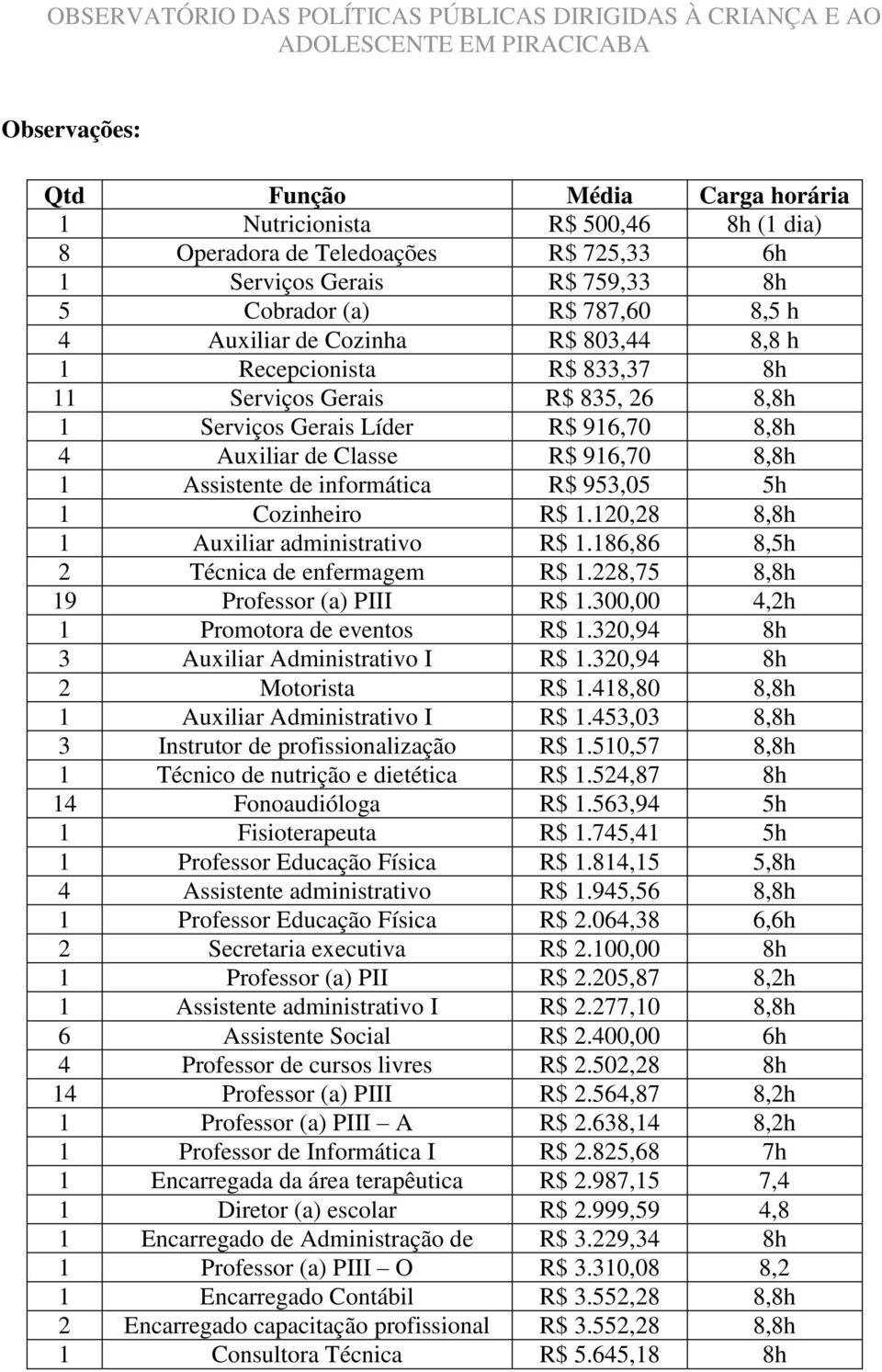 informática R$ 953,05 5h 1 Cozinheiro R$ 1.120,28 8,8h 1 Auxiliar administrativo R$ 1.186,86 8,5h 2 Técnica de enfermagem R$ 1.228,75 8,8h 19 Professor (a) PIII R$ 1.