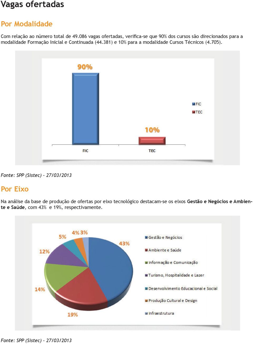 Inicial e Continuada (44.381) e 10% para a modalidade Cursos Técnicos (4.705).