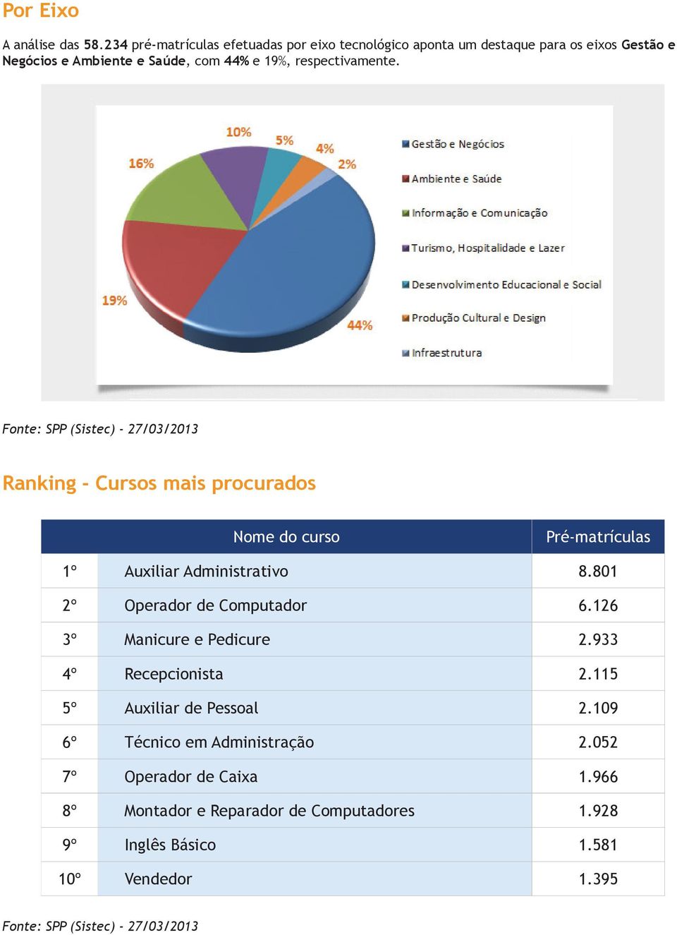 19%, respectivamente. Ranking - Cursos mais procurados Nome do curso Pré-matrículas 1º Auxiliar Administrativo 8.