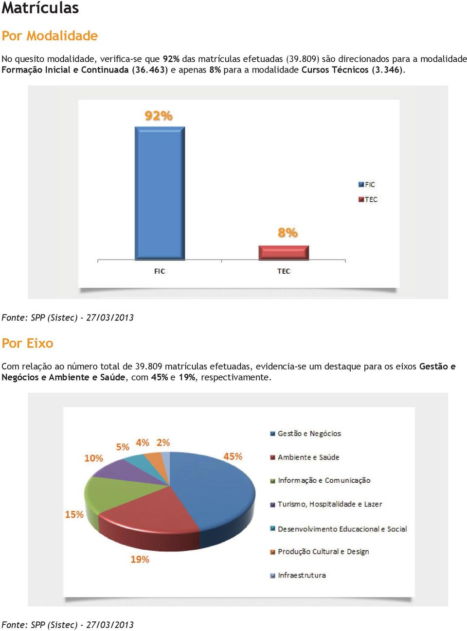 463) e apenas 8% para a modalidade Cursos Técnicos (3.346). Por Eixo Com relação ao número total de 39.