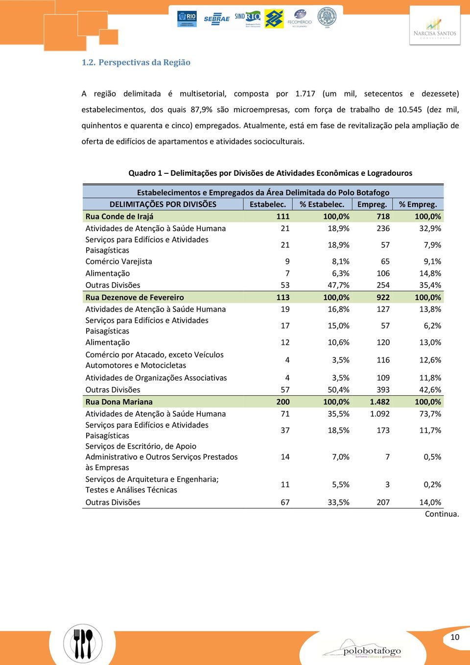 Quadro 1 Delimitações por Divisões de Atividades Econômicas e Logradouros Estabelecimentos e Empregados da Área Delimitada do Polo Botafogo DELIMITAÇÕES POR DIVISÕES Estabelec. % Estabelec. Empreg. % Empreg.