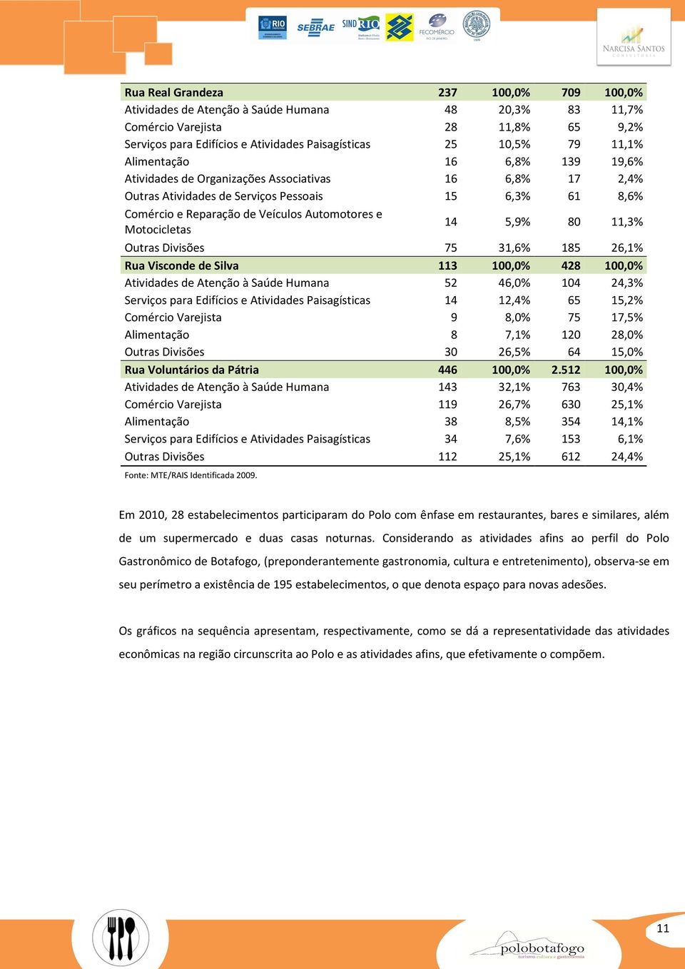 Motocicletas 14 5,9% 80 11,3% Outras Divisões 75 31,6% 185 26,1% Rua Visconde de Silva 113 100,0% 428 100,0% Atividades de Atenção à Saúde Humana 52 46,0% 104 24,3% Serviços para Edifícios e