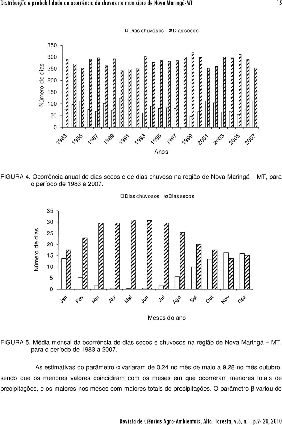 Dias chuvosos Dias secos 35 30 Número de dias 25 20 15 10 5 0 Meses do ano FIGURA 5.