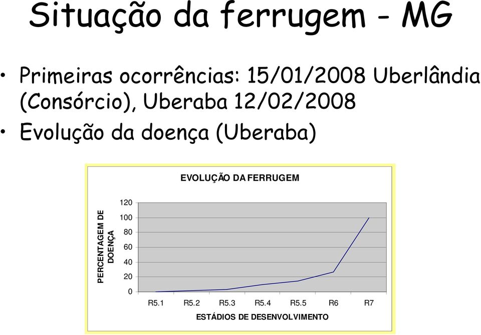 (Uberaba) EVOLUÇÃO DA FERRUGEM 120 PERCENTAGEM DE DOENÇA 100 80