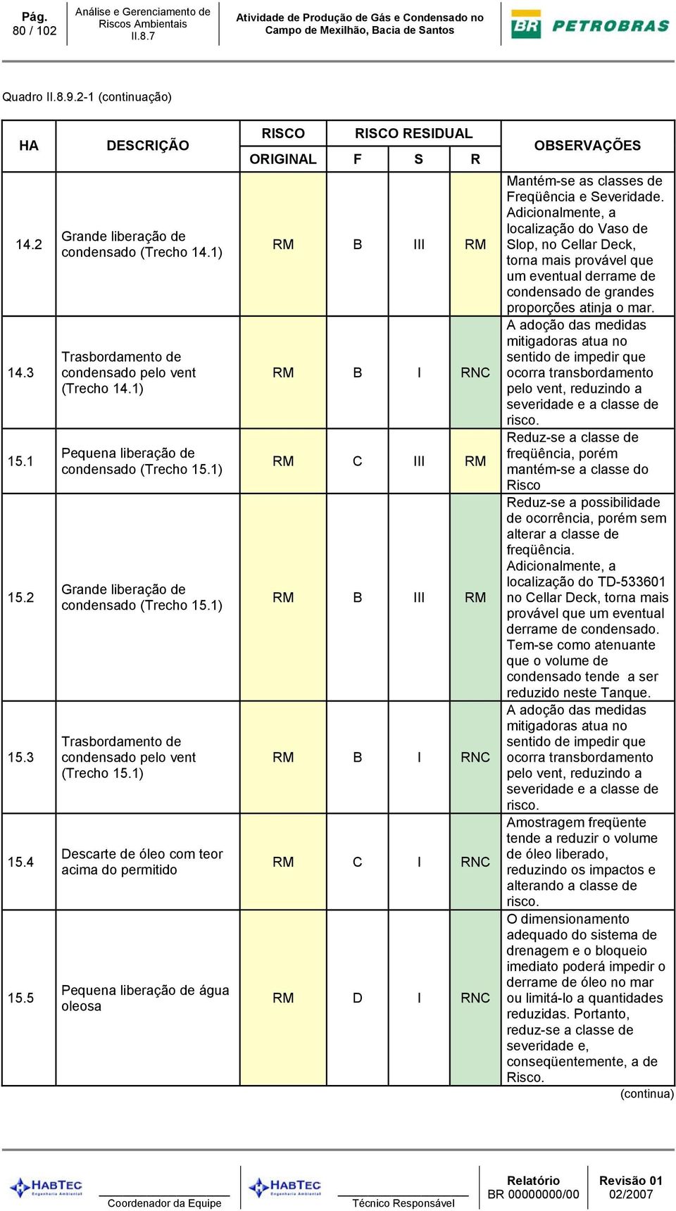 1) Descarte de óleo com teor acima do permitido água oleosa RISCO RISCO RESIDUAL ORIGINAL F S R RM B I RNC RM C III RM RM B I RNC RM C I RNC RM D I RNC OBSERVAÇÕES Mantém-se as classes de Freqüência